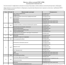Перечень учебных аудиторий ГПОУ «КМК» по реализуемым специальностям
